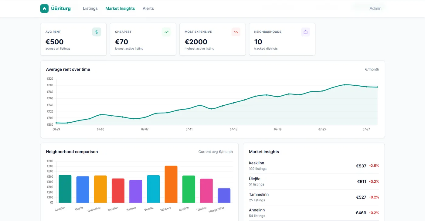 Rental Market listing details interface